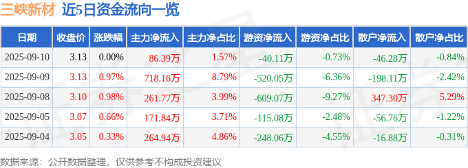 股票行情快报:三峡新材(600293)9月10日主力资金净买入86.39万元