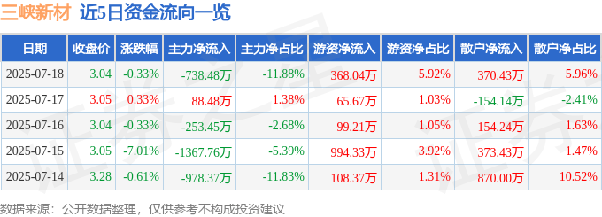 股票行情快报:三峡新材(600293)7月18日主力资金净卖出738.48万元