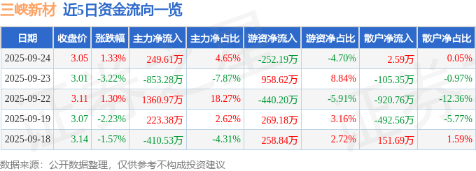 股票行情快报:三峡新材(600293)9月24日主力资金净买入249.61万元