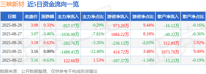股票行情快报:三峡新材(600293)8月28日主力资金净卖出957.17万元