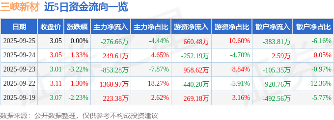 股票行情快报:三峡新材(600293)9月25日主力资金净卖出276.66万元