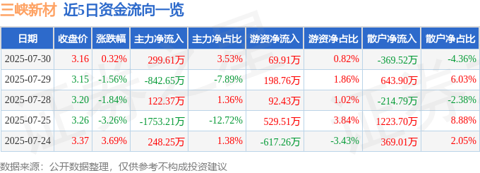 股票行情快报:三峡新材(600293)7月30日主力资金净买入299.61万元
