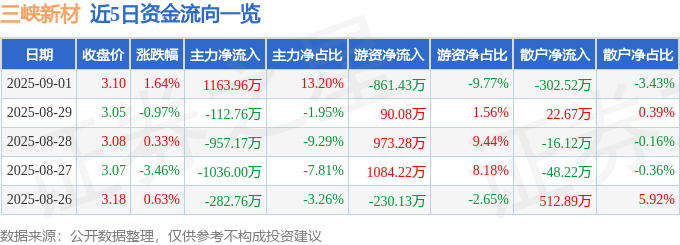 股票行情快报:三峡新材(600293)9月1日主力资金净买入1163.96万元