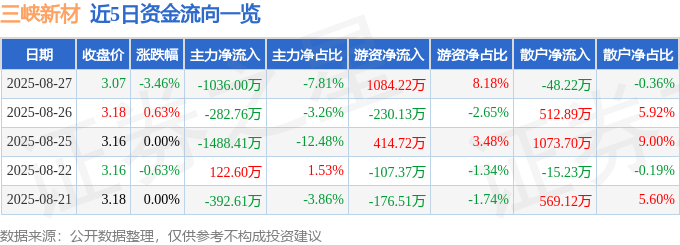 股票行情快报:三峡新材(600293)8月27日主力资金净卖出1036.00万元