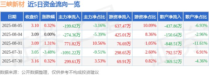 股票行情快报:三峡新材(600293)8月5日主力资金净卖出199.62万元