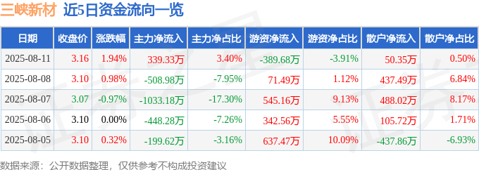 股票行情快报:三峡新材(600293)8月11日主力资金净买入339.33万元