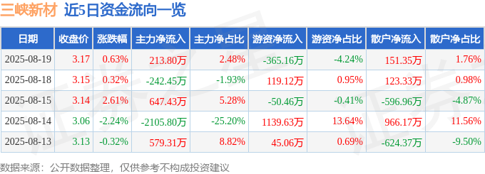 股票行情快报:三峡新材(600293)8月19日主力资金净买入213.80万元