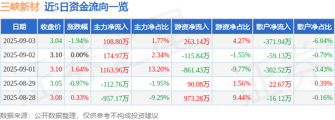 股票行情快报:三峡新材(600293)9月3日主力资金净买入108.80万元