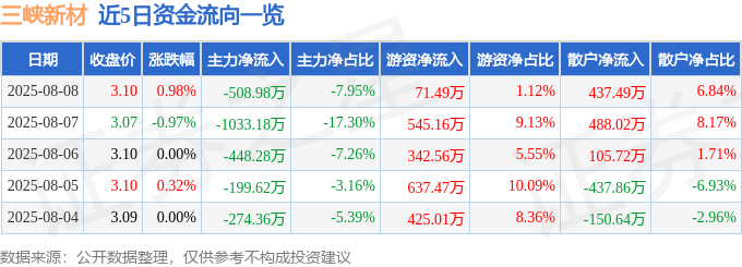 股票行情快报:三峡新材(600293)8月8日主力资金净卖出508.98万元