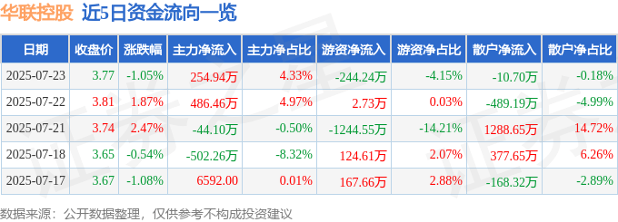 股票行情快报:华联控股(000036)7月23日主力资金净买入254.94万元