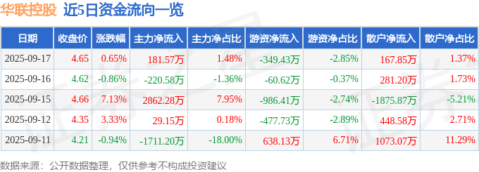 股票行情快报:华联控股(000036)9月17日主力资金净买入181.57万元