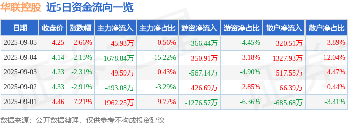 股票行情快报:华联控股(000036)9月5日主力资金净买入45.93万元
