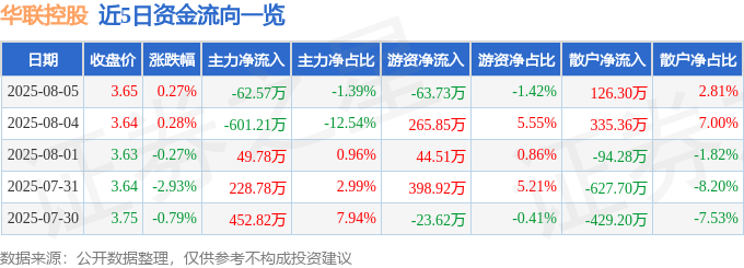 股票行情快报:华联控股(000036)8月5日主力资金净卖出62.57万元