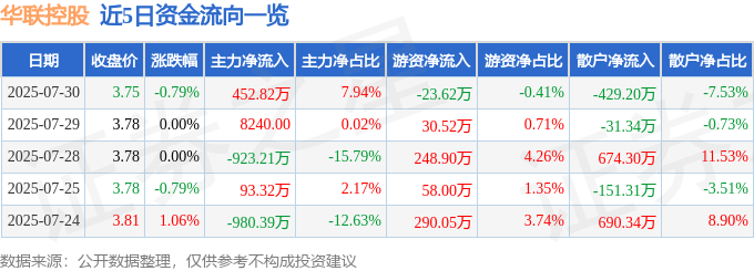 股票行情快报:华联控股(000036)7月30日主力资金净买入452.82万元