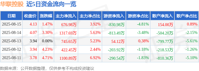 股票行情快报:华联控股(000036)8月15日主力资金净买入676.98万元