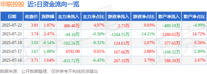 股票行情快报:华联控股(000036)7月22日主力资金净买入486.46万元