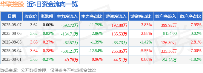 股票行情快报:华联控股(000036)8月7日主力资金净卖出592.72万元