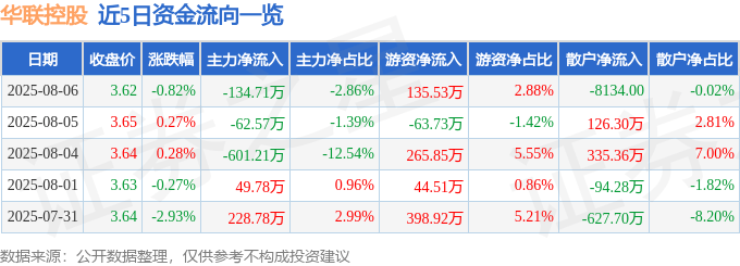 股票行情快报:华联控股(000036)8月6日主力资金净卖出134.71万元