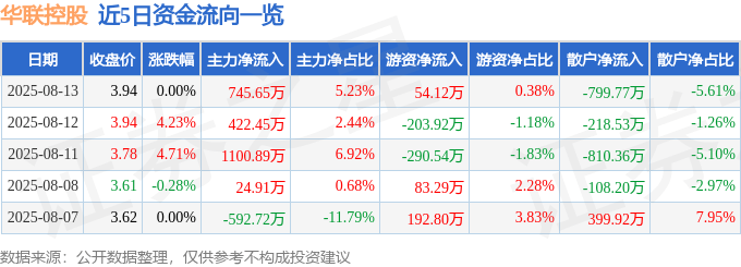 股票行情快报:华联控股(000036)8月13日主力资金净买入745.65万元