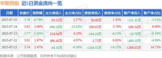 股票行情快报:华联控股(000036)7月25日主力资金净买入93.32万元