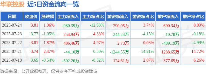 股票行情快报:华联控股(000036)7月24日主力资金净卖出980.39万元