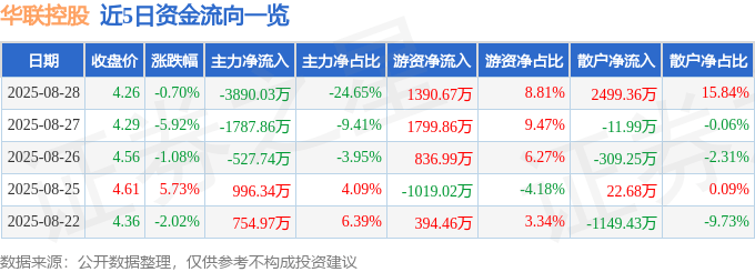 股票行情快报:华联控股(000036)8月28日主力资金净卖出3890.03万元