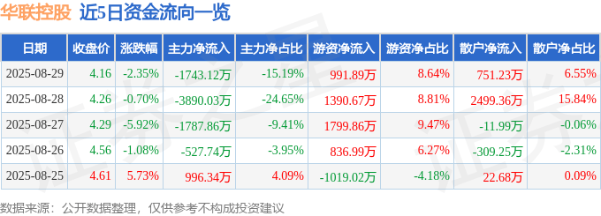 股票行情快报:华联控股(000036)8月29日主力资金净卖出1743.12万元