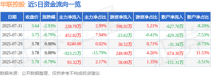 股票行情快报:华联控股(000036)7月31日主力资金净买入228.78万元