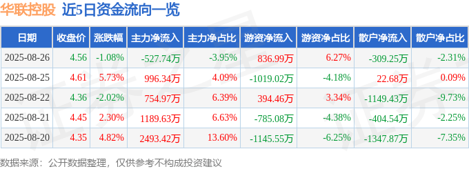 股票行情快报:华联控股(000036)8月26日主力资金净卖出527.74万元
