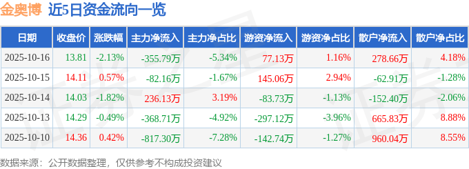 股票行情快报:金奥博(002917)10月16日主力资金净卖出355.79万元