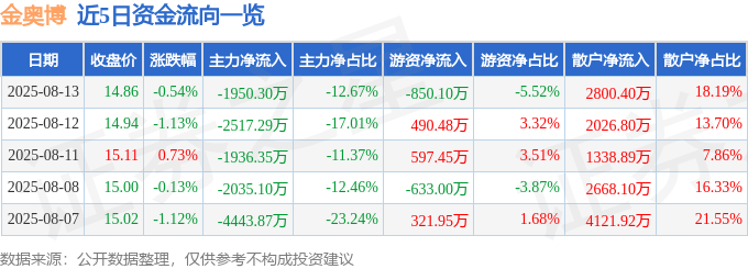 股票行情快报:金奥博(002917)8月13日主力资金净卖出1950.30万元