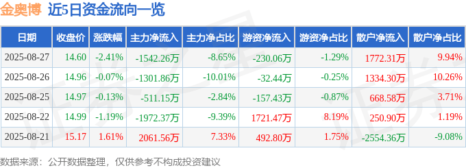 股票行情快报:金奥博(002917)8月27日主力资金净卖出1542.26万元