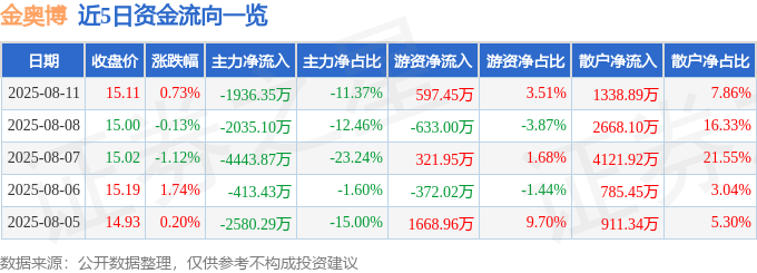 股票行情快报:金奥博(002917)8月11日主力资金净卖出1936.35万元