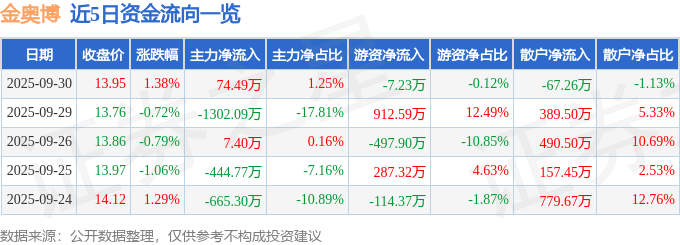 股票行情快报:金奥博(002917)9月30日主力资金净买入74.49万元