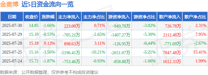 股票行情快报:金奥博(002917)7月30日主力资金净买入223.00万元