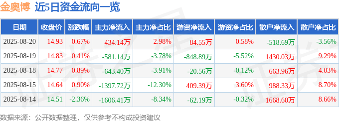股票行情快报:金奥博(002917)8月20日主力资金净买入434.14万元