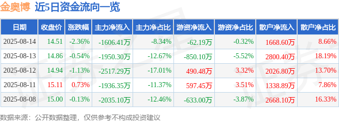 股票行情快报:金奥博(002917)8月14日主力资金净卖出1606.41万元