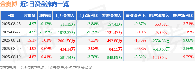股票行情快报:金奥博(002917)8月25日主力资金净卖出511.15万元