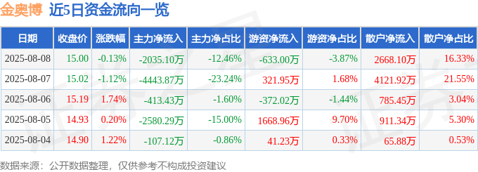 股票行情快报:金奥博(002917)8月8日主力资金净卖出2035.10万元