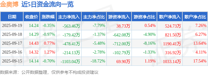 股票行情快报:金奥博(002917)9月19日主力资金净卖出563.46万元