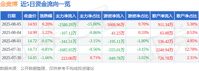 股票行情快报:金奥博(002917)8月5日主力资金净卖出2580.29万元