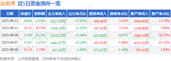 股票行情快报:金奥博(002917)8月12日主力资金净卖出2517.29万元