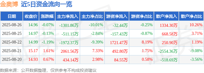 股票行情快报:金奥博(002917)8月26日主力资金净卖出1301.86万元