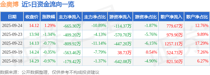 股票行情快报:金奥博(002917)9月24日主力资金净卖出665.30万元