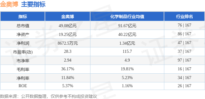 股票行情快报:金奥博(002917)9月24日主力资金净卖出665.30万元