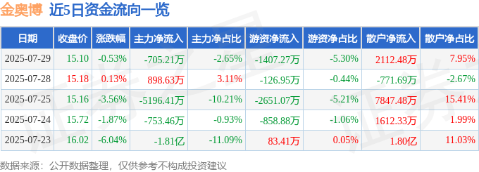 股票行情快报:金奥博(002917)7月29日主力资金净卖出705.21万元