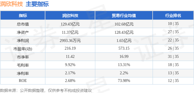 股票行情快报:润欣科技(300493)8月28日主力资金净卖出1.50亿元