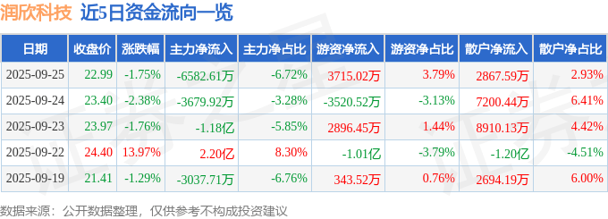 股票行情快报:润欣科技(300493)9月25日主力资金净卖出6582.61万元