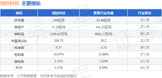 股票行情快报:润欣科技(300493)8月4日主力资金净卖出953.07万元
