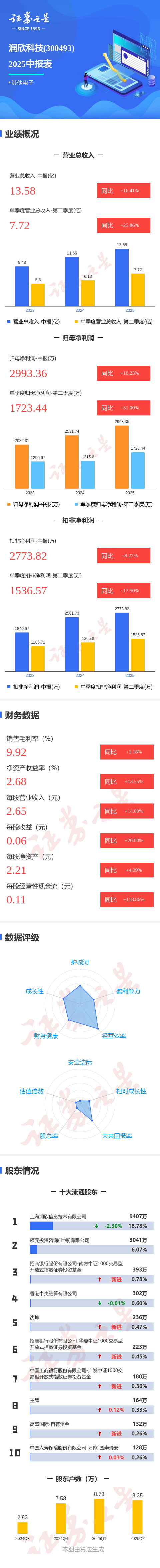 图解润欣科技中报:第二季度单季净利润同比增长31.00%